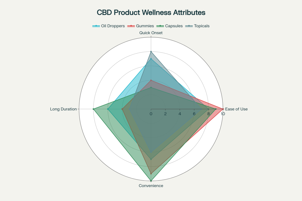 Best CBD Product